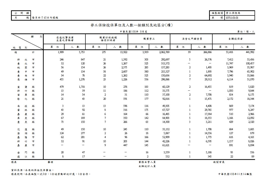 勞工保險投保單位及人數—按類別及地區分第2頁圖表